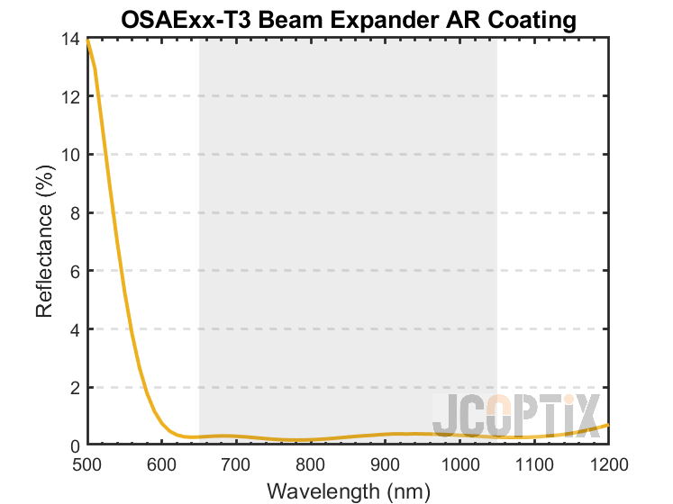 OSAExx-T3 Beam Expander AR Coating